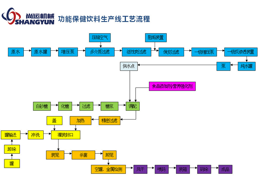 保健功能飲料生產(chǎn)工藝