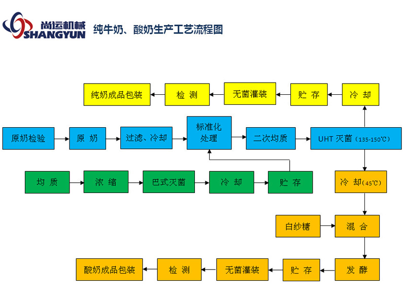 純牛奶、酸奶生產(chǎn)工藝